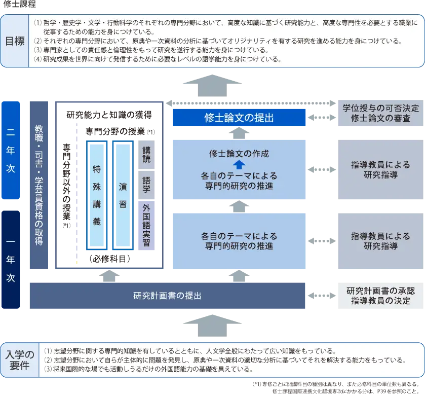 博士課程