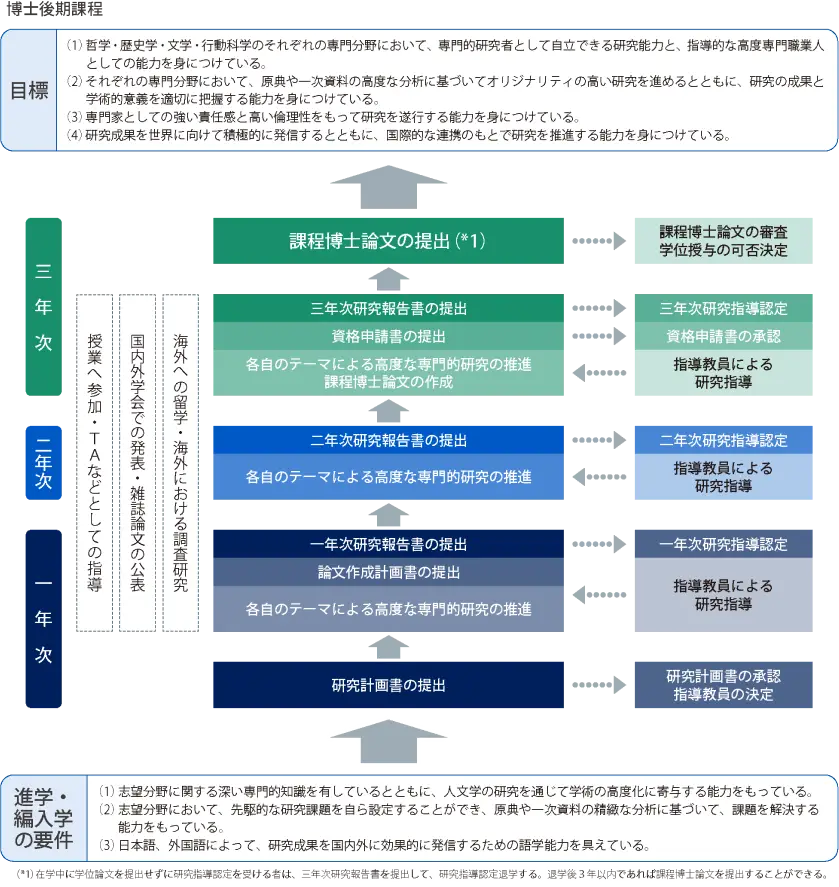 博士後期課程