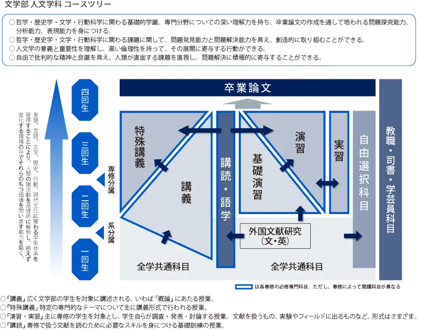 文学部 人文学科 コースツリー